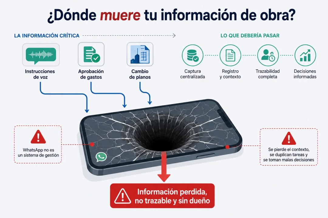 Infografía que muestra cómo la información crítica de obra en México — instrucciones de voz, aprobación de gastos y cambio de planos — cae en un agujero negro representado por un smartphone con pantalla rota y logo de WhatsApp, en lugar de seguir el flujo correcto de captura centralizada, registro con contexto, trazabilidad completa y decisiones informadas, resultando en información perdida, no trazable y sin dueño, con advertencias de que WhatsApp no es un sistema de gestión y que se pierde el contexto, se duplican tareas y se toman malas decisiones.