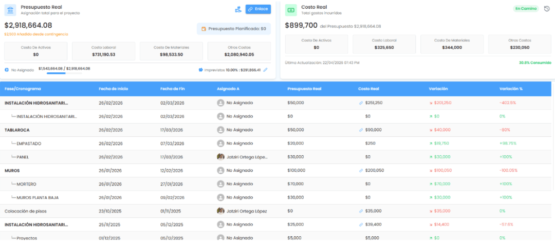 Dashboard de control de costos en tiempo real para construcción en México mostrando presupuesto real, costo real y variaciones por actividad de obra.