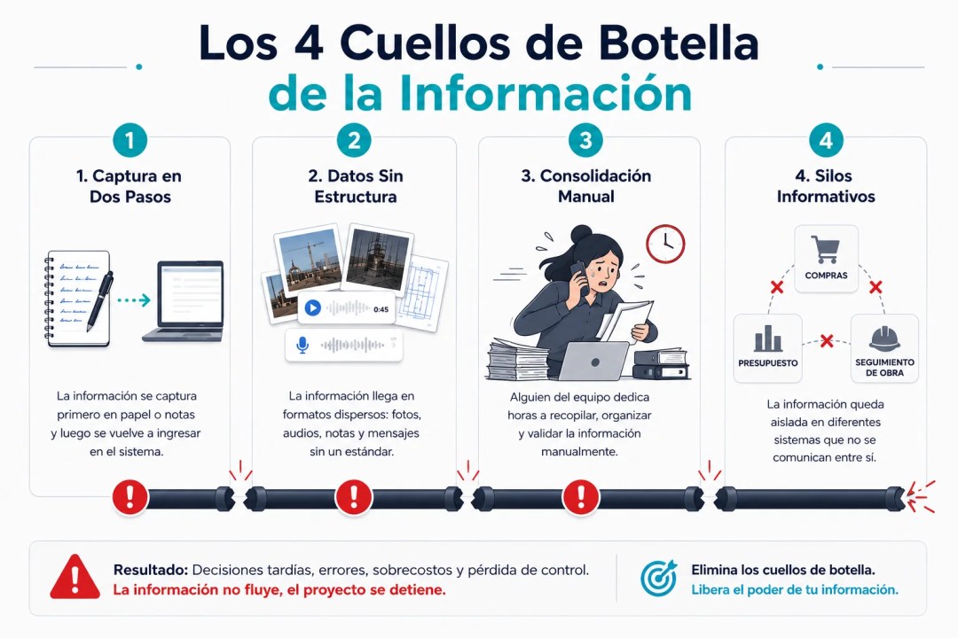 Infografía de cuatro cuellos de botella que interrumpen el flujo de información obra-administración en México: 1) Captura en Dos Pasos — la información se captura primero en papel y luego se vuelve a ingresar al sistema con ilustración de libreta y laptop; 2) Datos Sin Estructura — la información llega en fotos, audios de 45 segundos, notas y mensajes sin estándar; 3) Consolidación Manual — alguien del equipo dedica horas a recopilar, organizar y validar información manualmente con ilustración de profesional estresada al teléfono entre pilas de documentos; 4) Silos Informativos — la información queda aislada en sistemas de compras, presupuesto y seguimiento de obra que no se comunican entre sí, con íconos de X roja indicando desconexión; franja inferior muestra resultado: decisiones tardías, errores, sobrecostos y pérdida de control con mensaje "La información no fluye, el proyecto se detiene" y llamada a acción "Elimina los cuellos de botella".